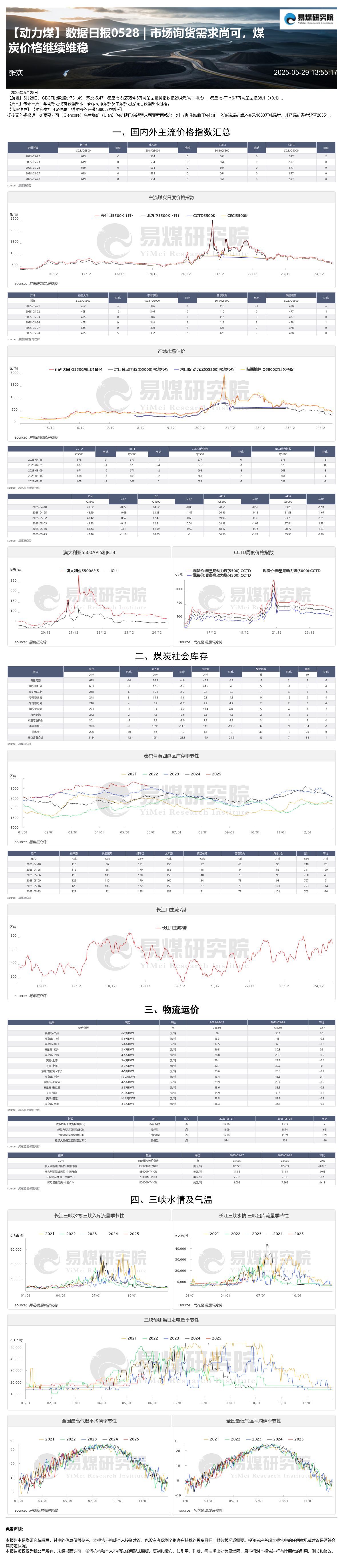 【动力煤】数据日报0528 _ 市场询货需求尚可,煤炭价格继续维稳20250529.jpg