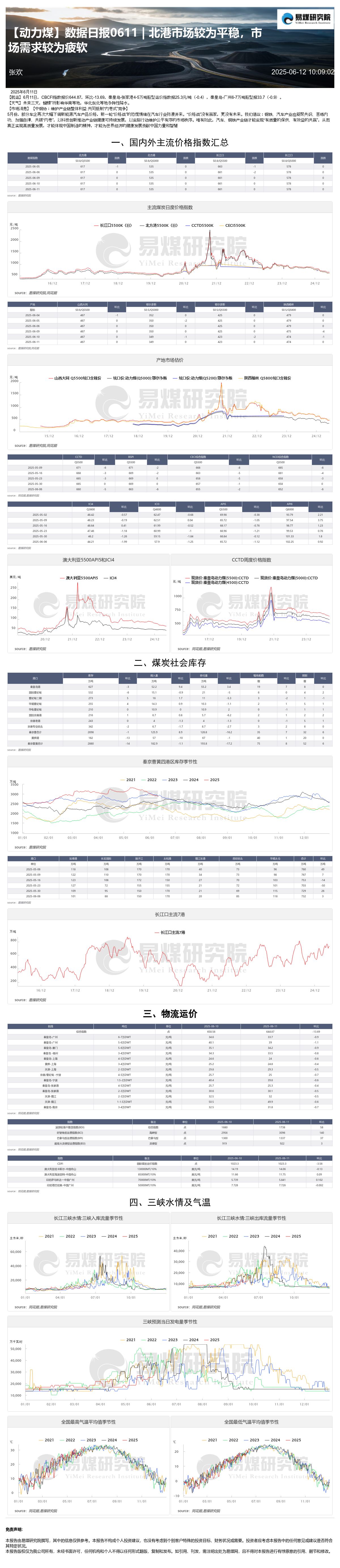 【动力煤】数据日报0611 _ 北港市场较为平稳,市场需求较为疲软20250612.jpg